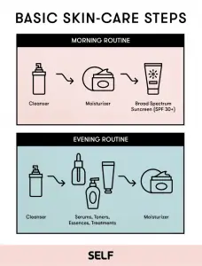 Follow the three steps for the day routine: Cleanse, Moisturize and Protect.